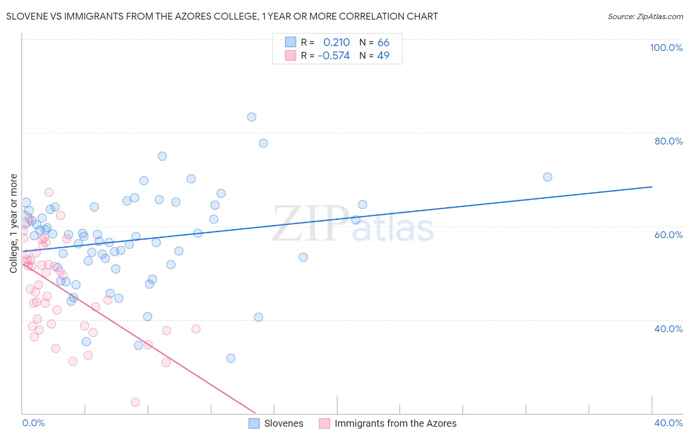 Slovene vs Immigrants from the Azores College, 1 year or more