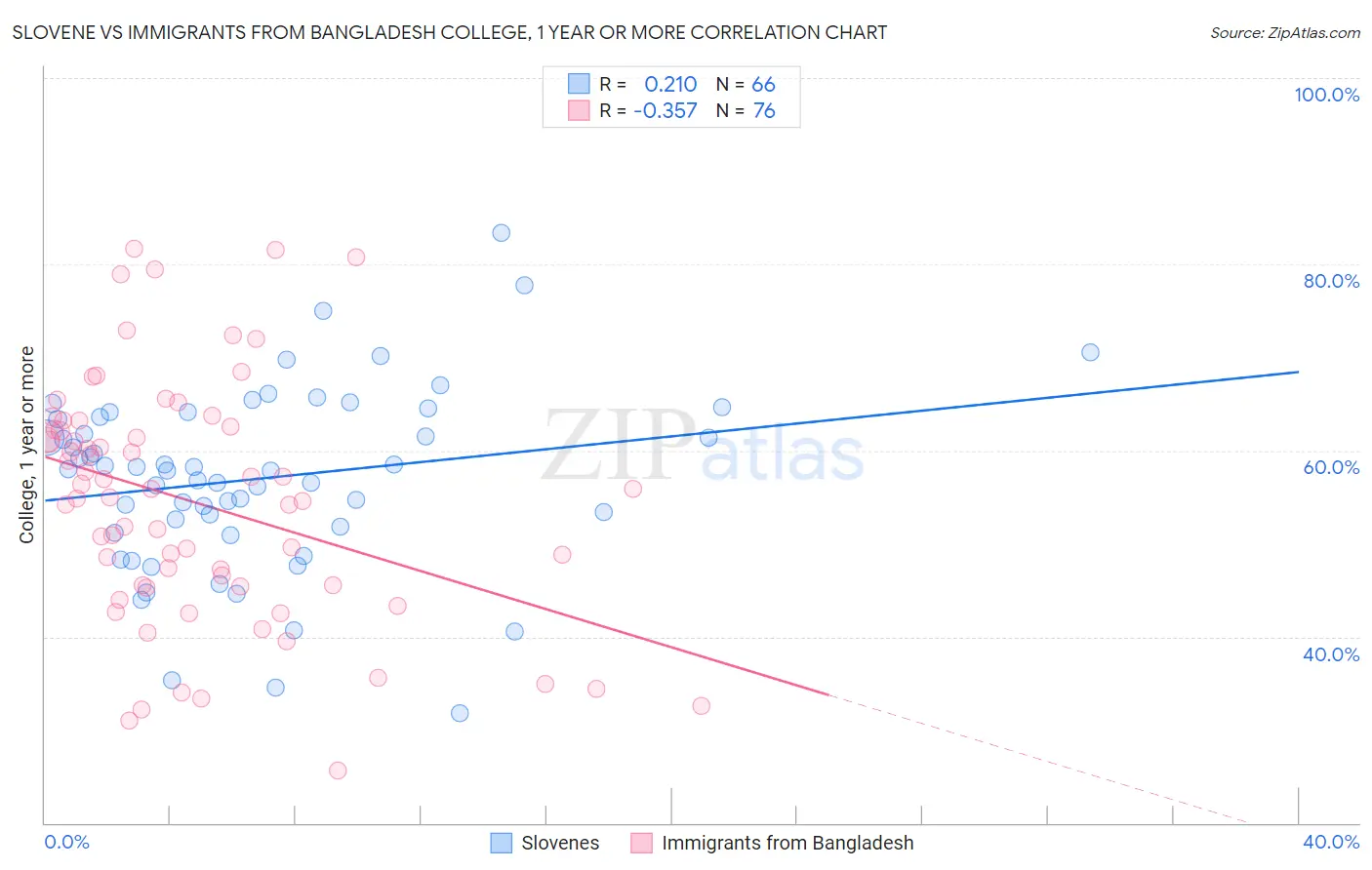 Slovene vs Immigrants from Bangladesh College, 1 year or more