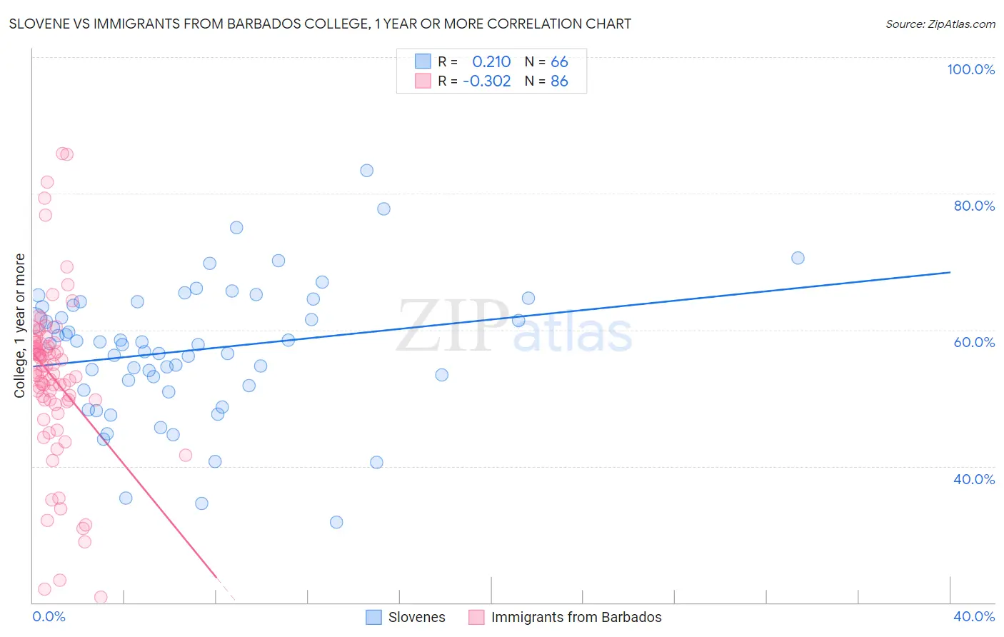Slovene vs Immigrants from Barbados College, 1 year or more