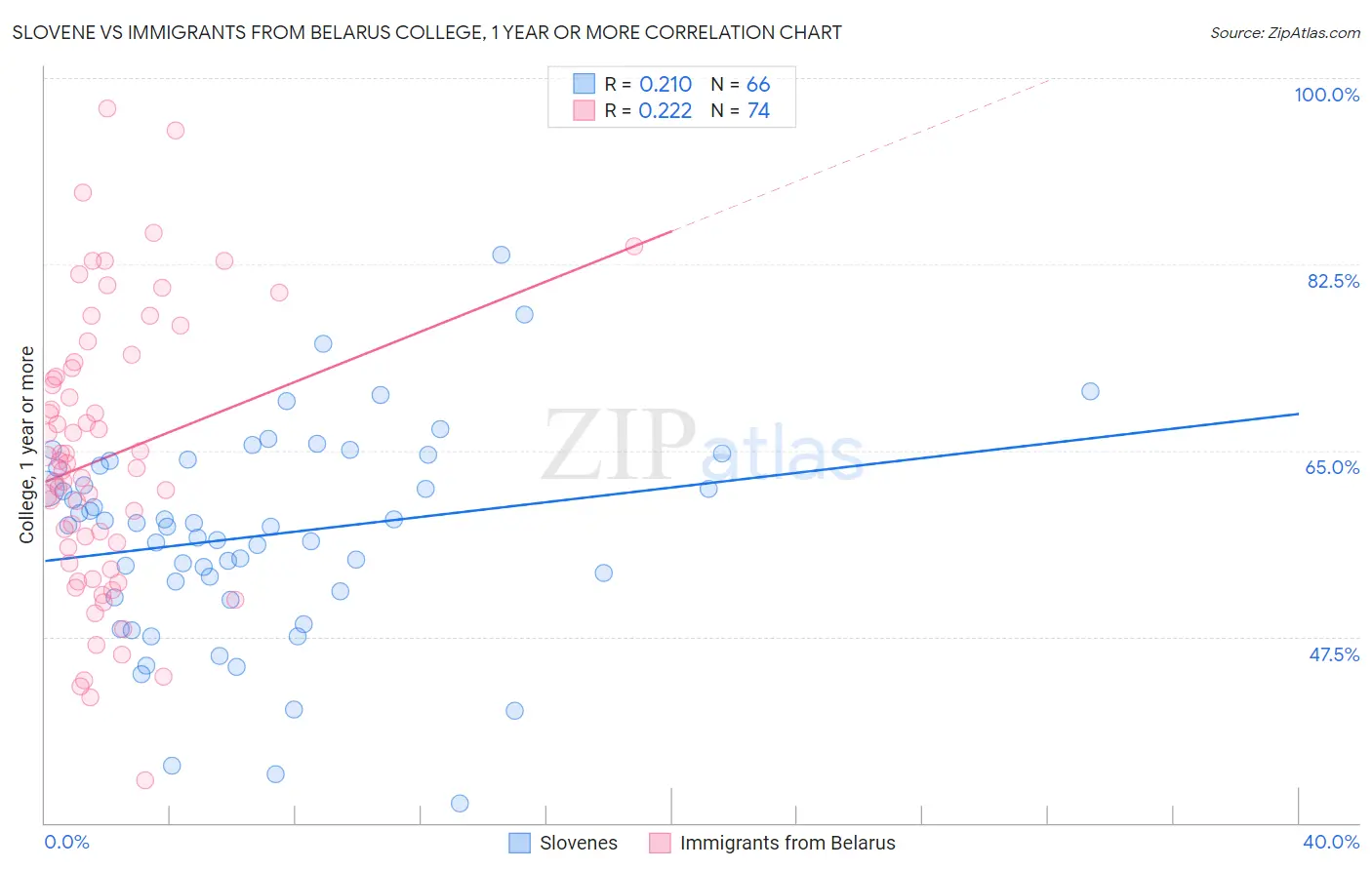 Slovene vs Immigrants from Belarus College, 1 year or more