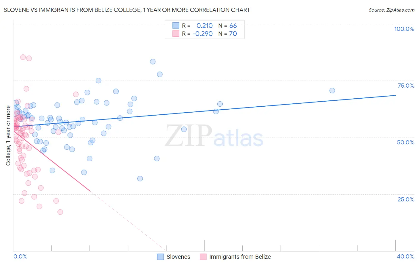 Slovene vs Immigrants from Belize College, 1 year or more