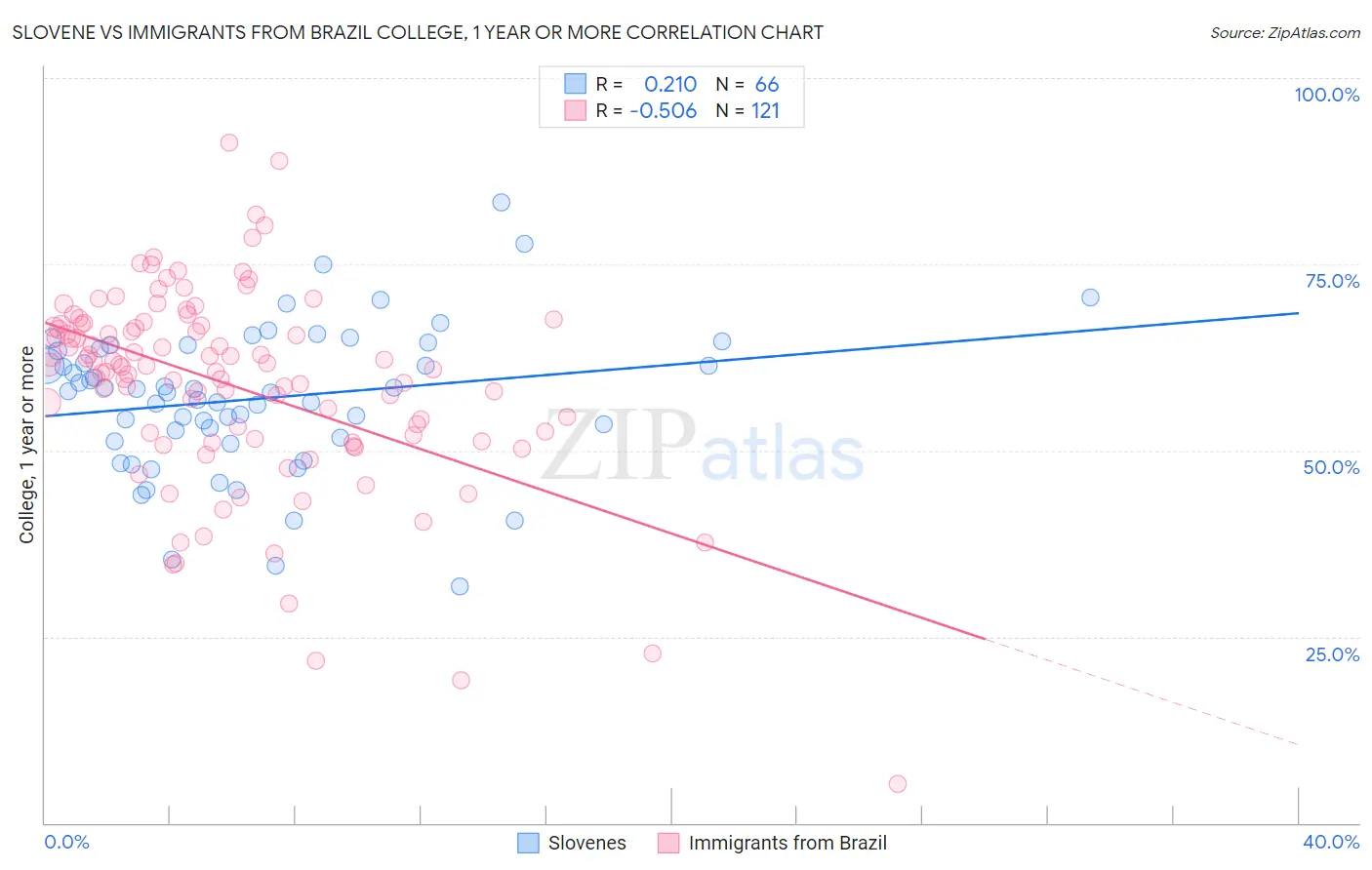 Slovene vs Immigrants from Brazil College, 1 year or more