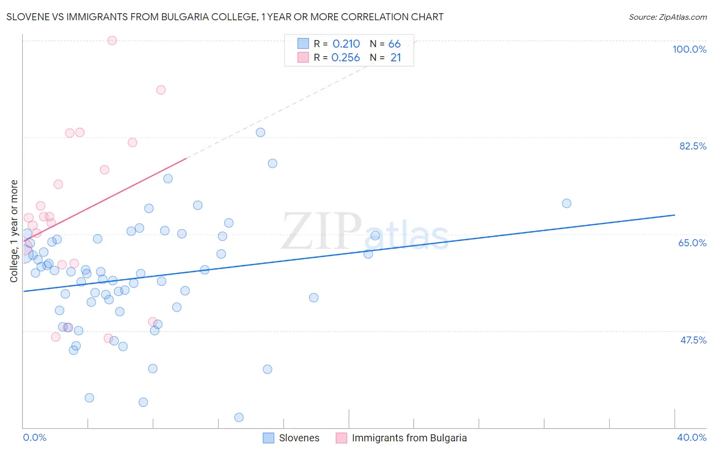Slovene vs Immigrants from Bulgaria College, 1 year or more
