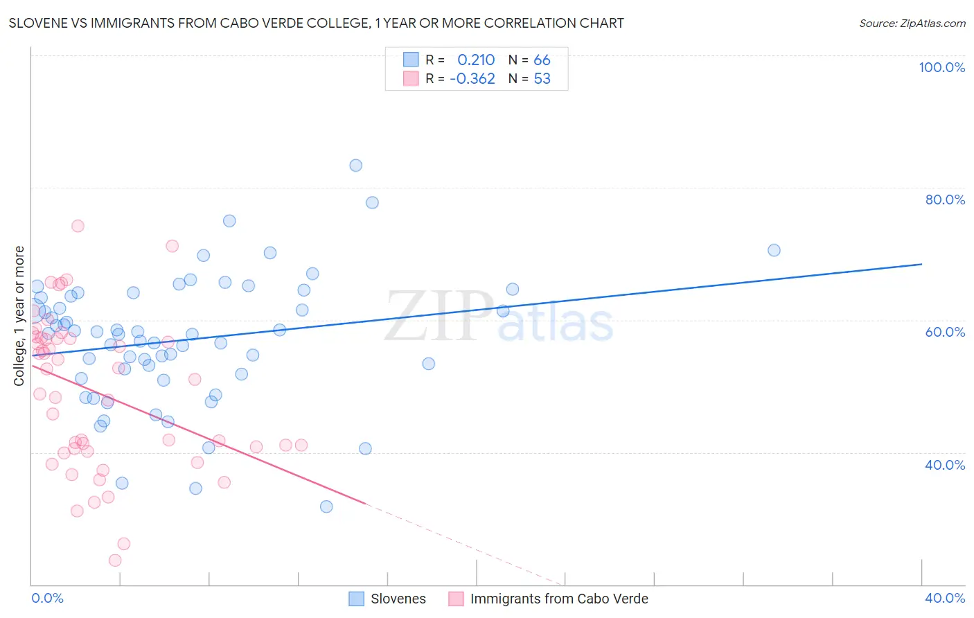 Slovene vs Immigrants from Cabo Verde College, 1 year or more