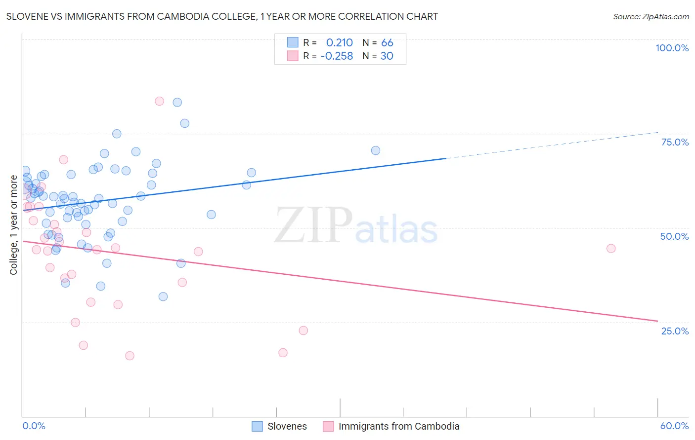 Slovene vs Immigrants from Cambodia College, 1 year or more