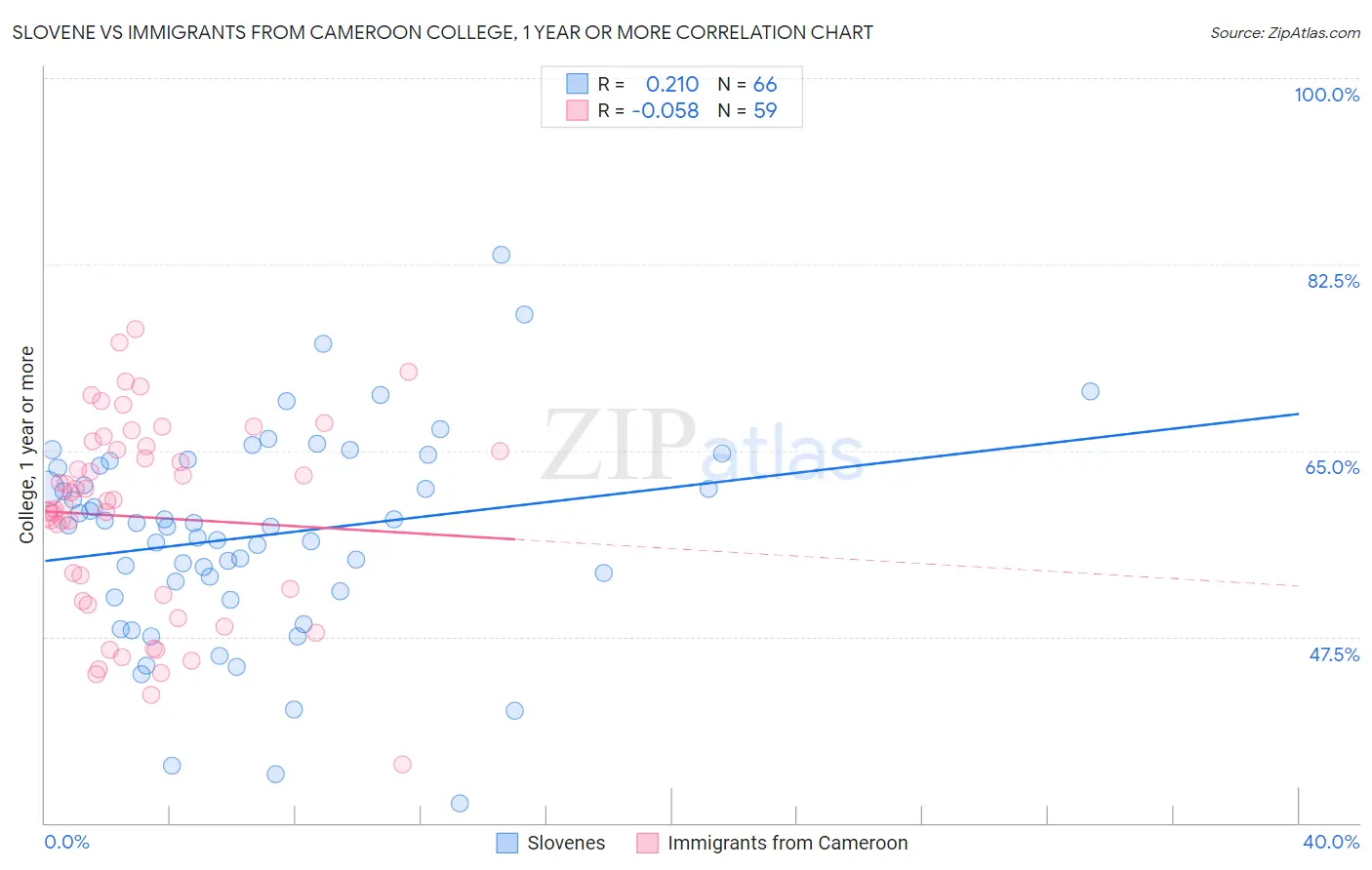 Slovene vs Immigrants from Cameroon College, 1 year or more