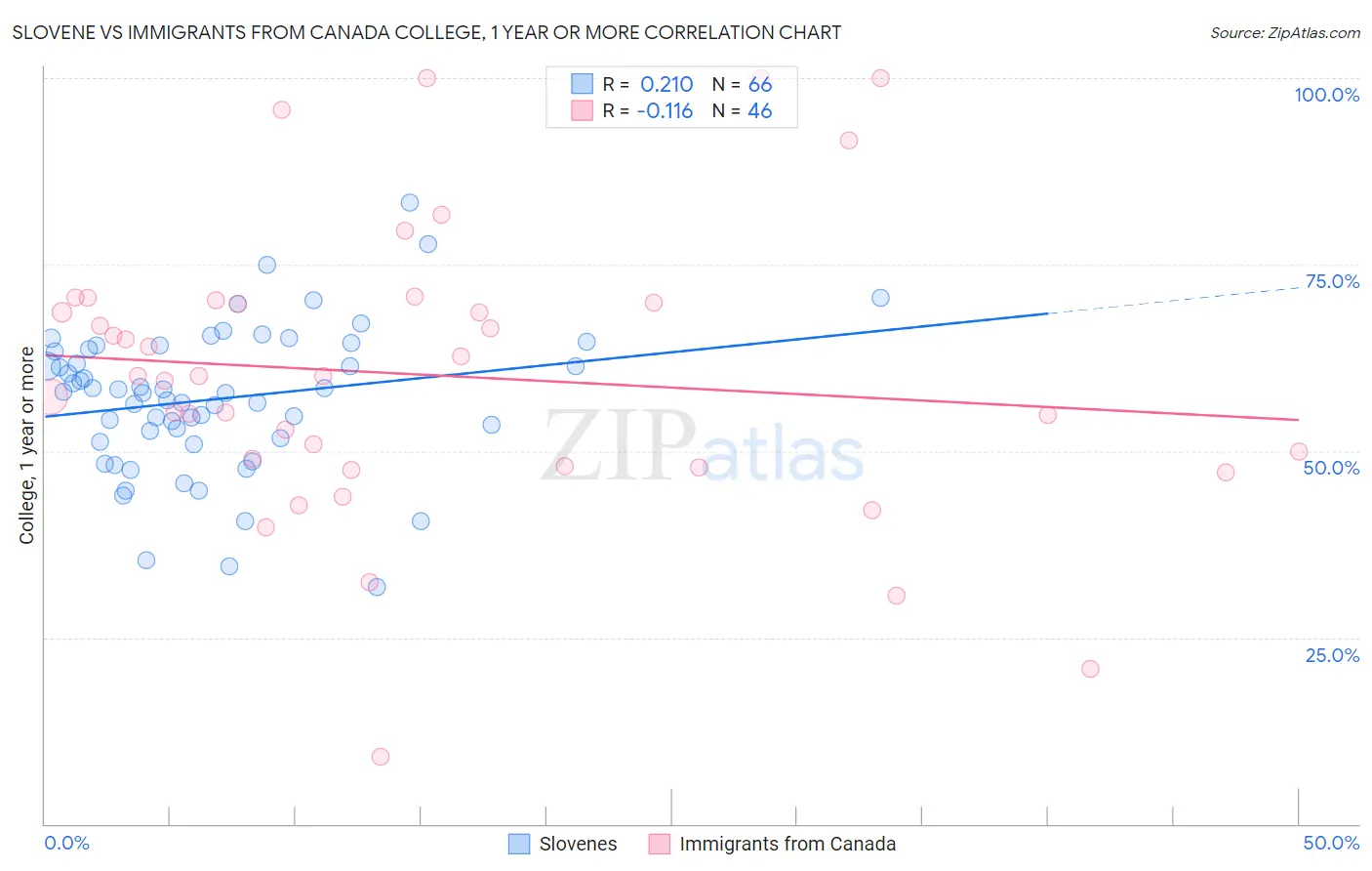 Slovene vs Immigrants from Canada College, 1 year or more