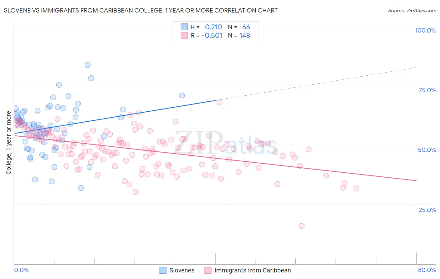 Slovene vs Immigrants from Caribbean College, 1 year or more
