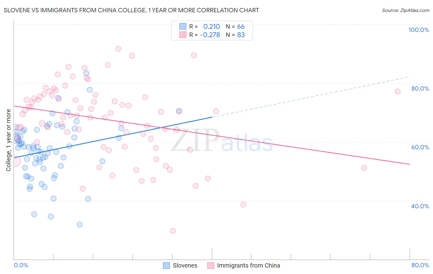 Slovene vs Immigrants from China College, 1 year or more