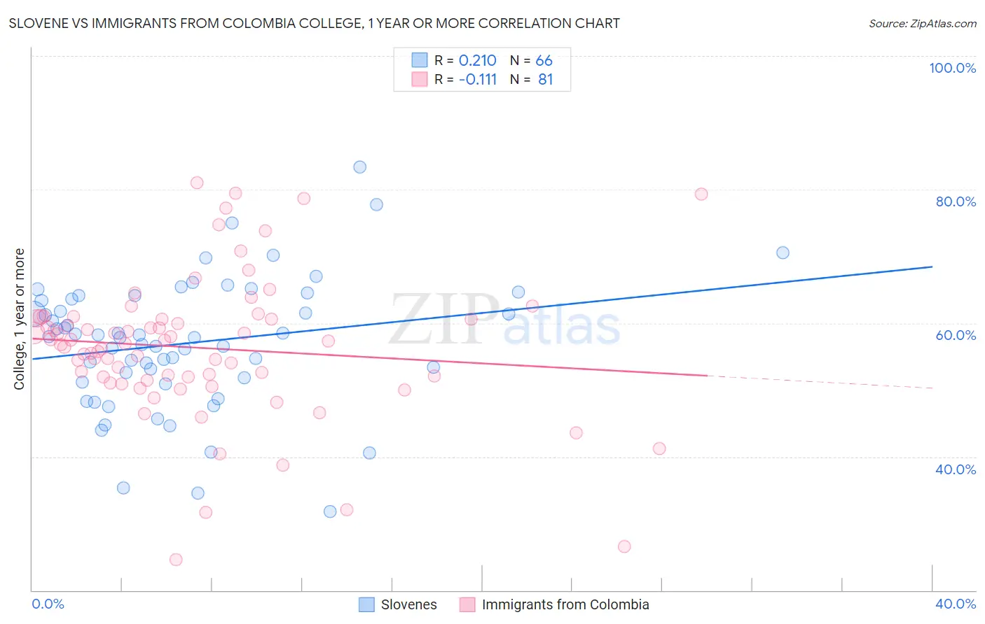 Slovene vs Immigrants from Colombia College, 1 year or more