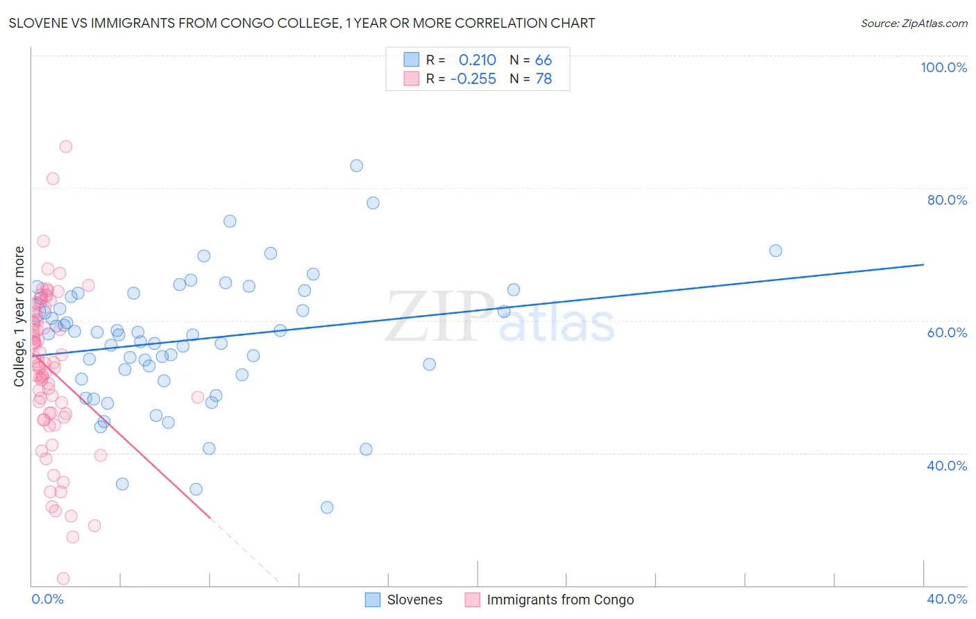 Slovene vs Immigrants from Congo College, 1 year or more