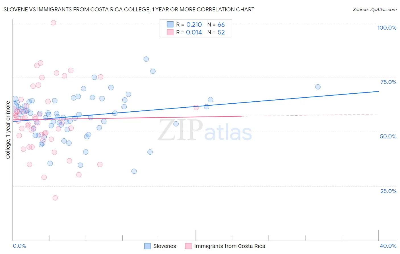 Slovene vs Immigrants from Costa Rica College, 1 year or more