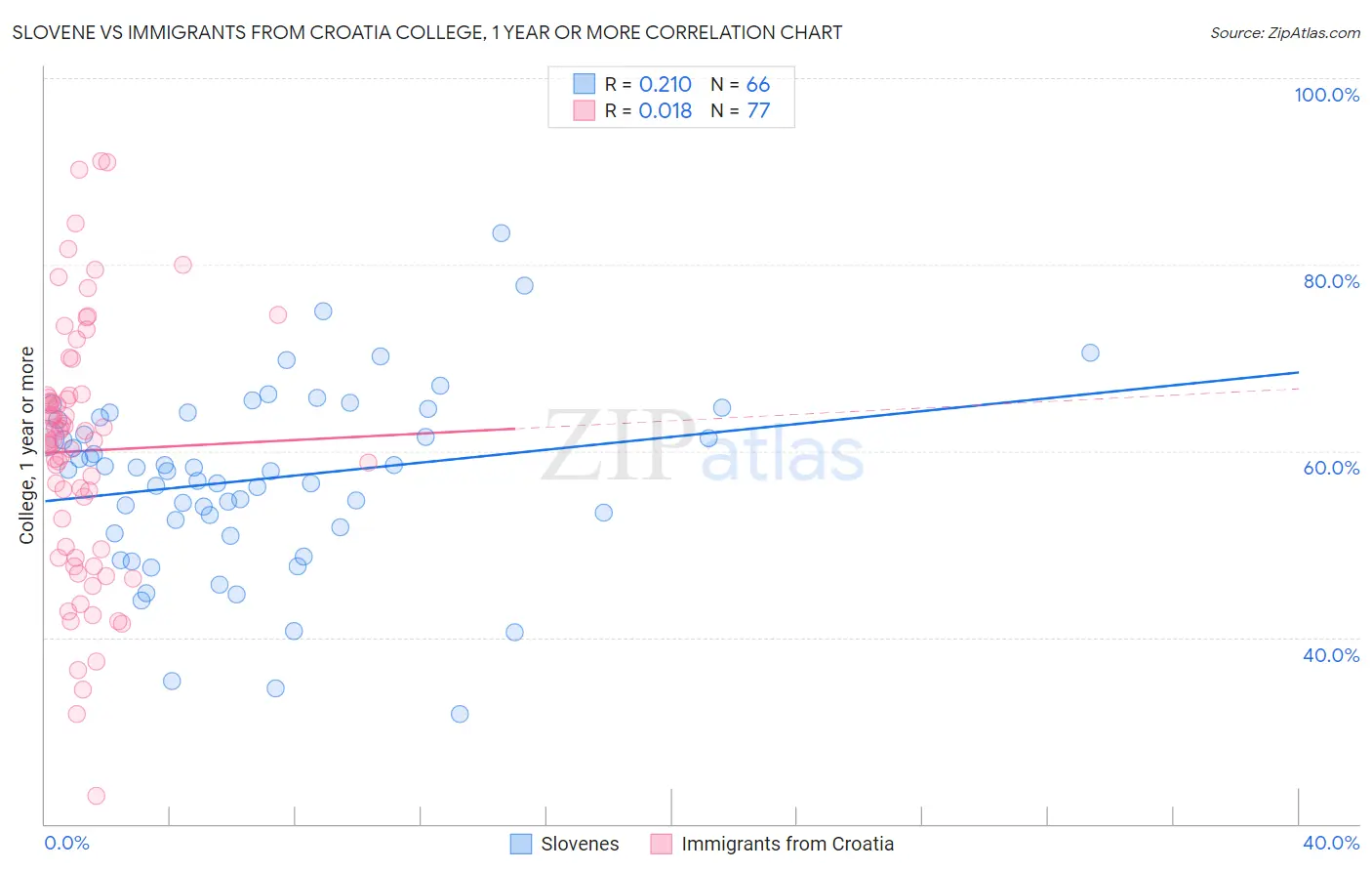 Slovene vs Immigrants from Croatia College, 1 year or more