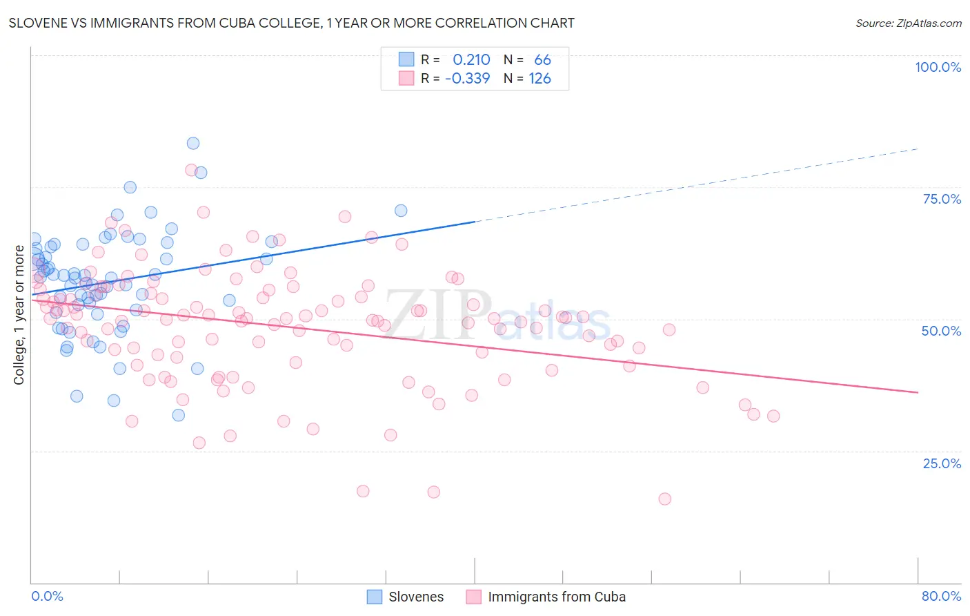 Slovene vs Immigrants from Cuba College, 1 year or more