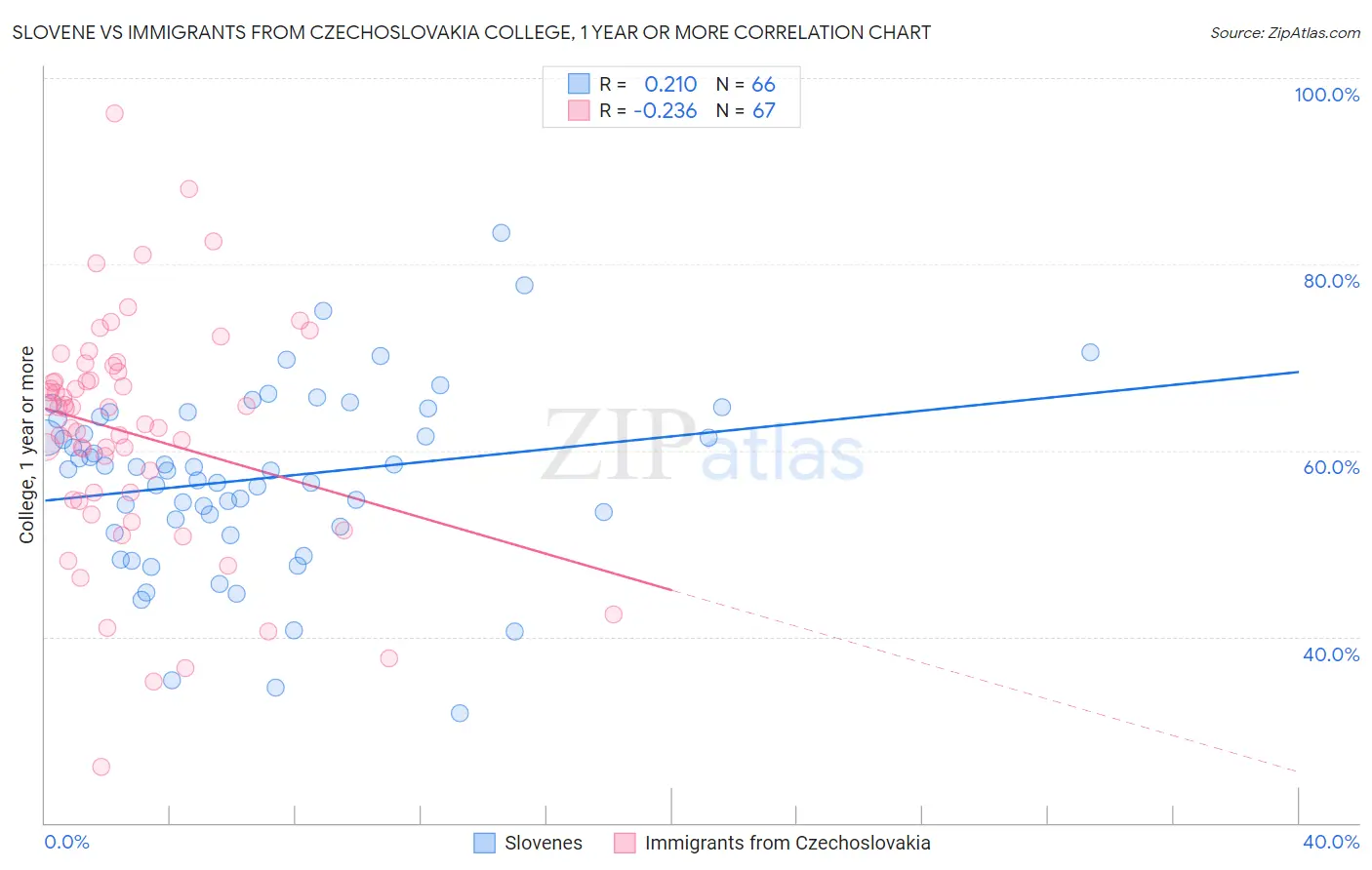 Slovene vs Immigrants from Czechoslovakia College, 1 year or more