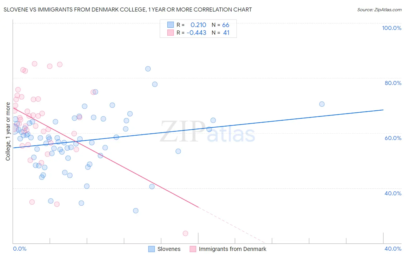 Slovene vs Immigrants from Denmark College, 1 year or more