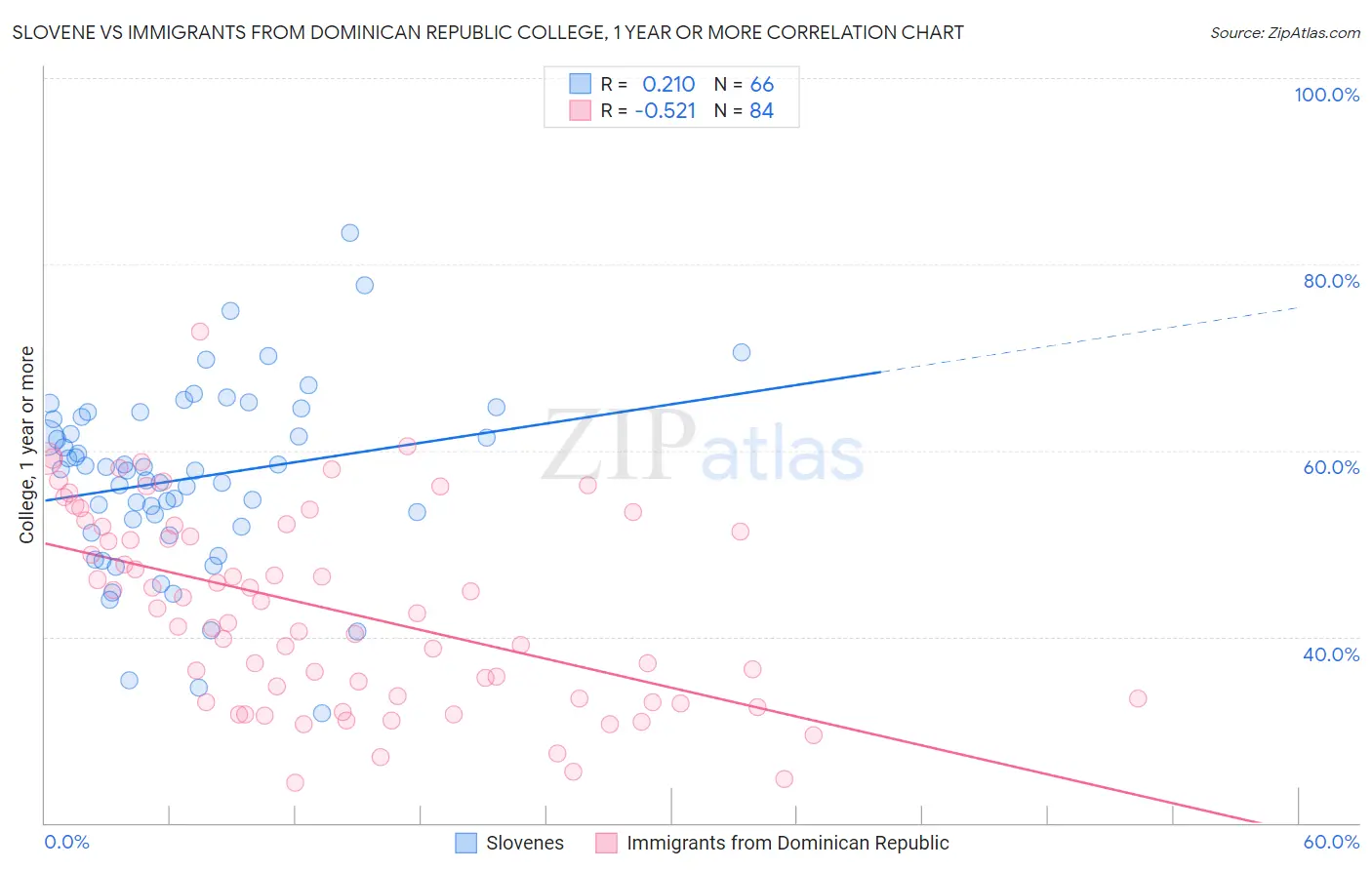Slovene vs Immigrants from Dominican Republic College, 1 year or more