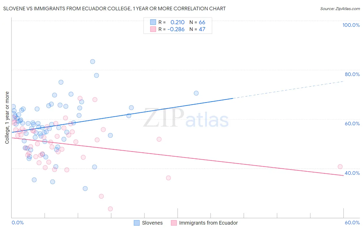 Slovene vs Immigrants from Ecuador College, 1 year or more