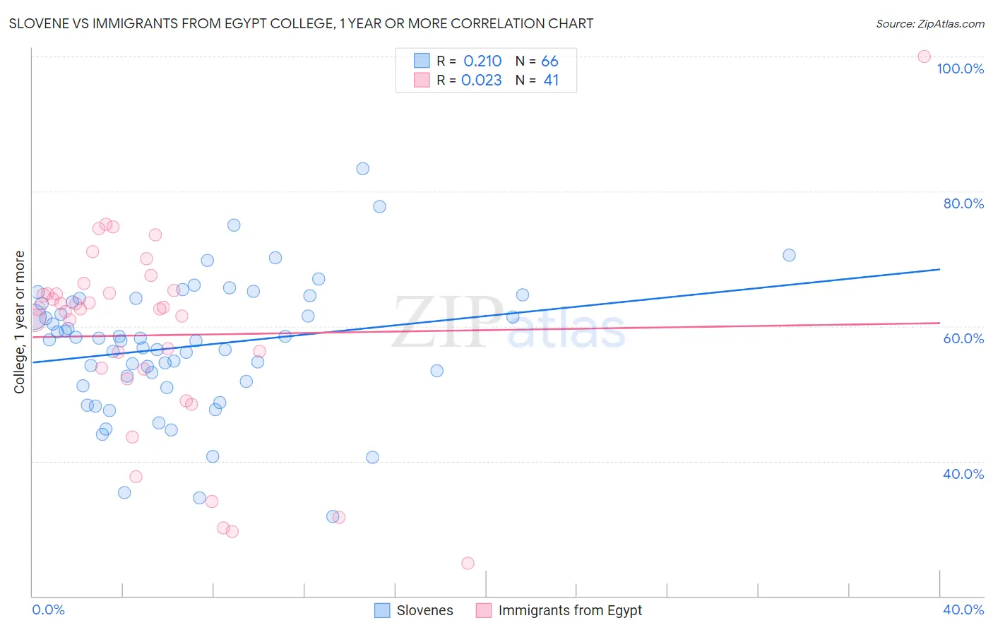 Slovene vs Immigrants from Egypt College, 1 year or more