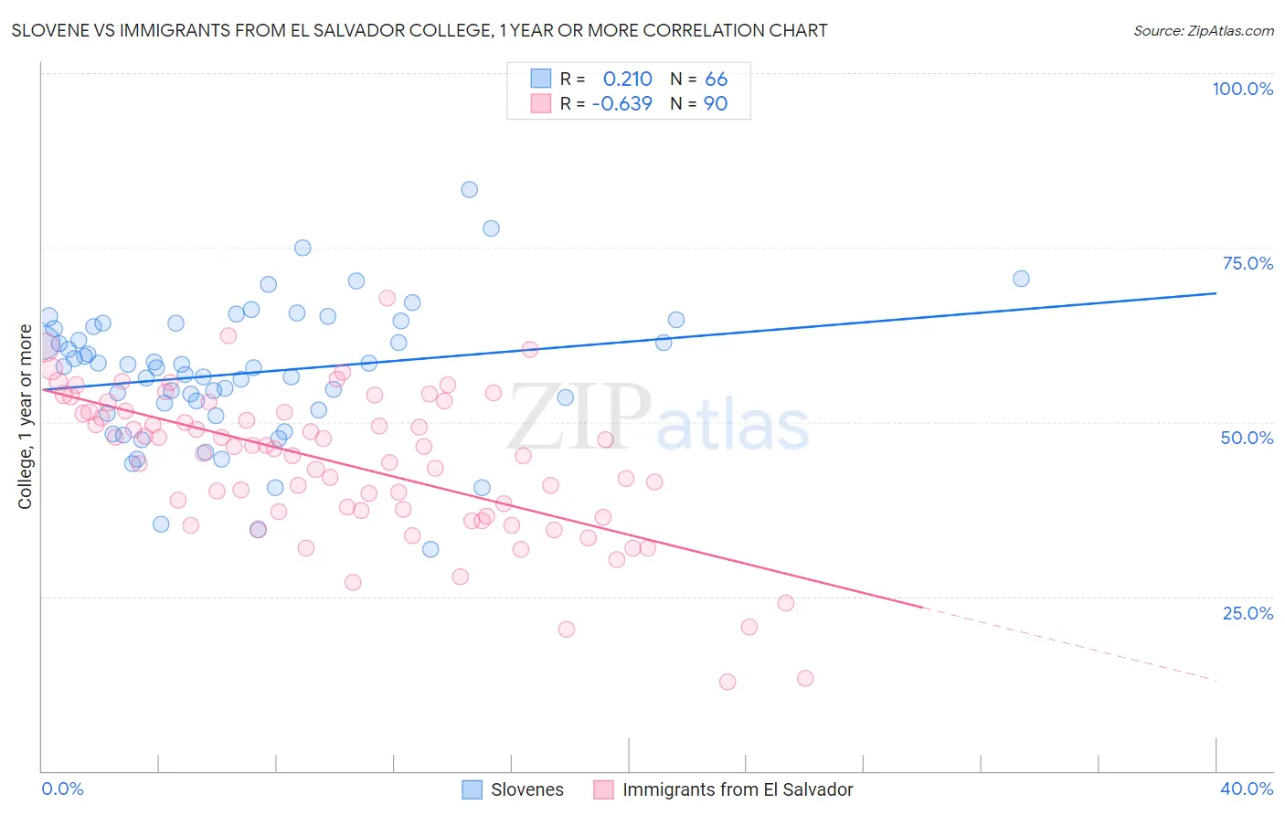 Slovene vs Immigrants from El Salvador College, 1 year or more