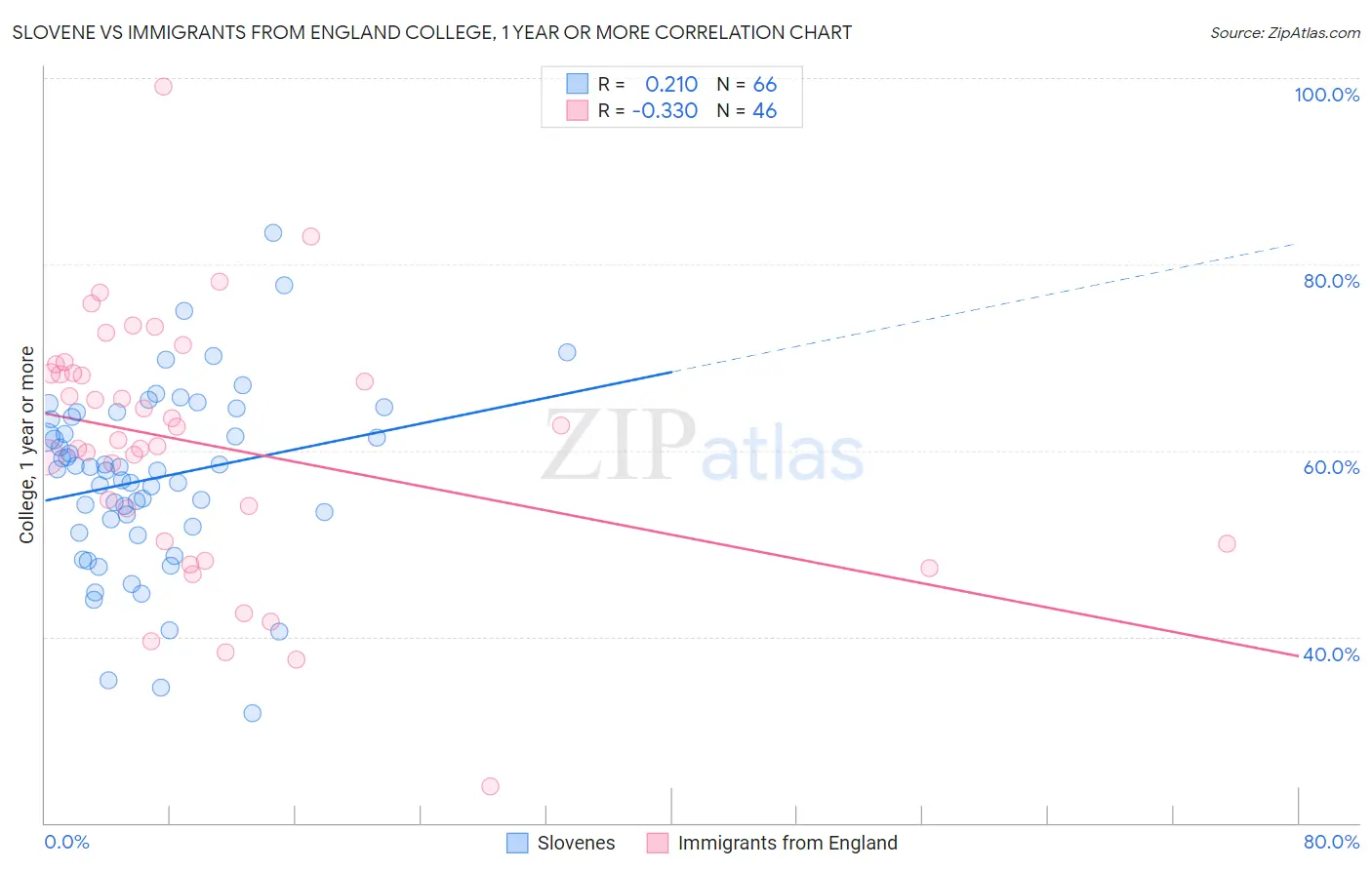 Slovene vs Immigrants from England College, 1 year or more