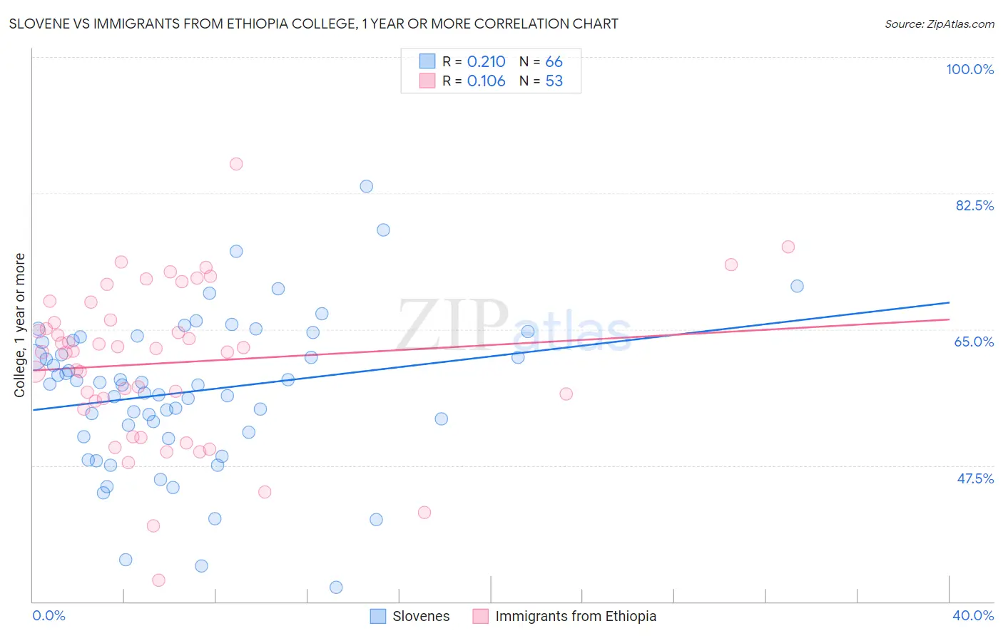 Slovene vs Immigrants from Ethiopia College, 1 year or more