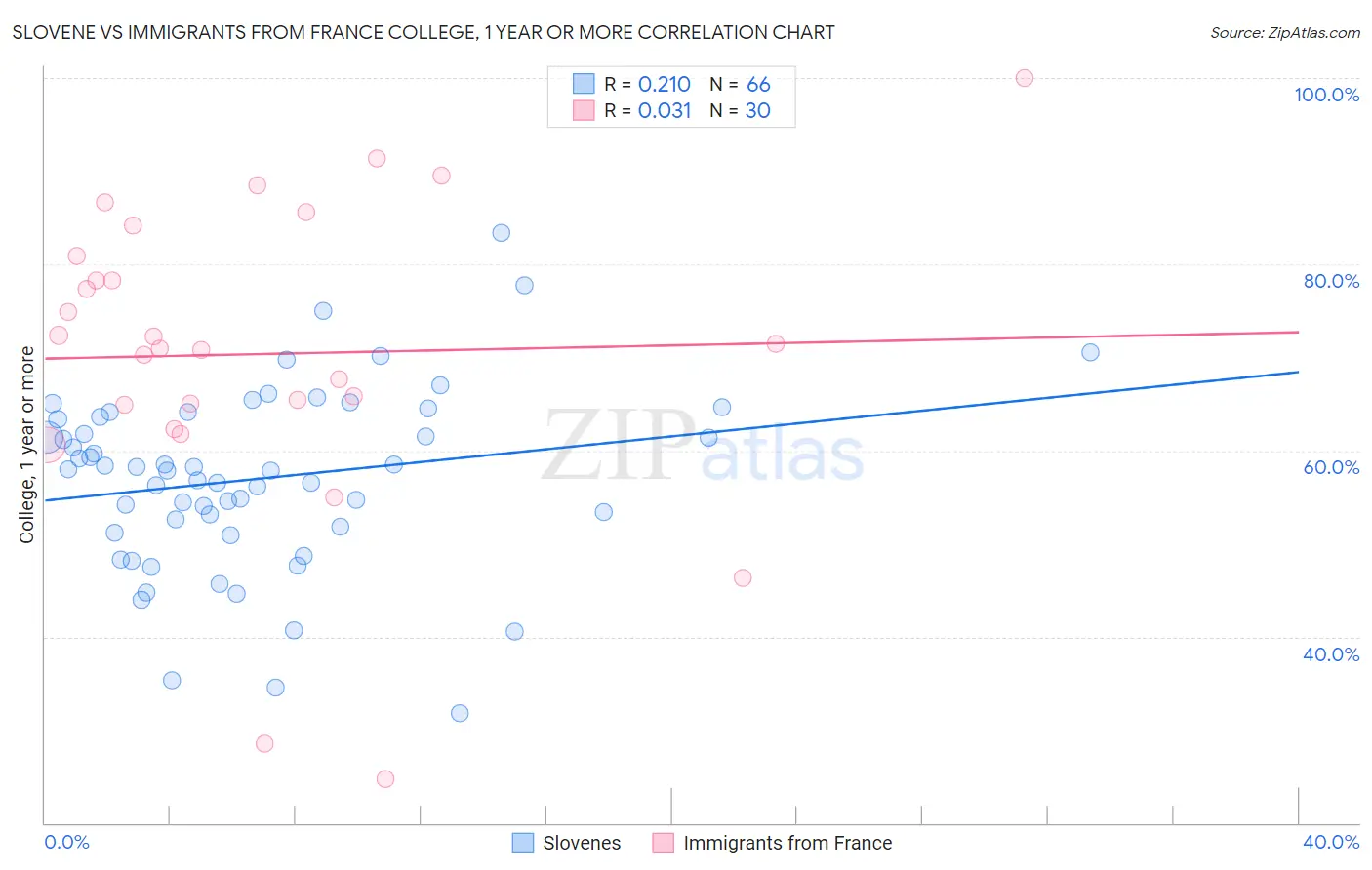 Slovene vs Immigrants from France College, 1 year or more