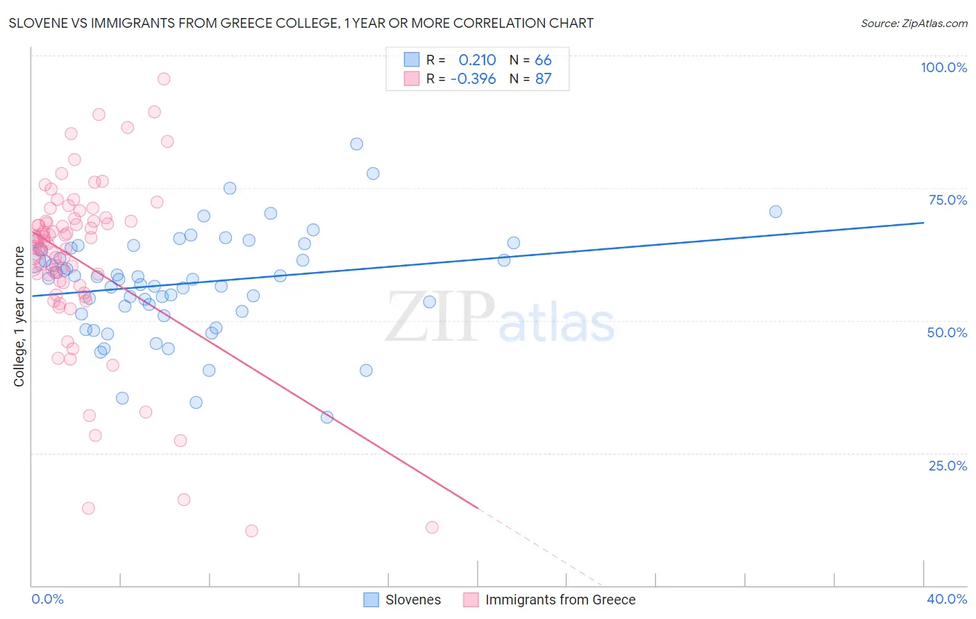 Slovene vs Immigrants from Greece College, 1 year or more