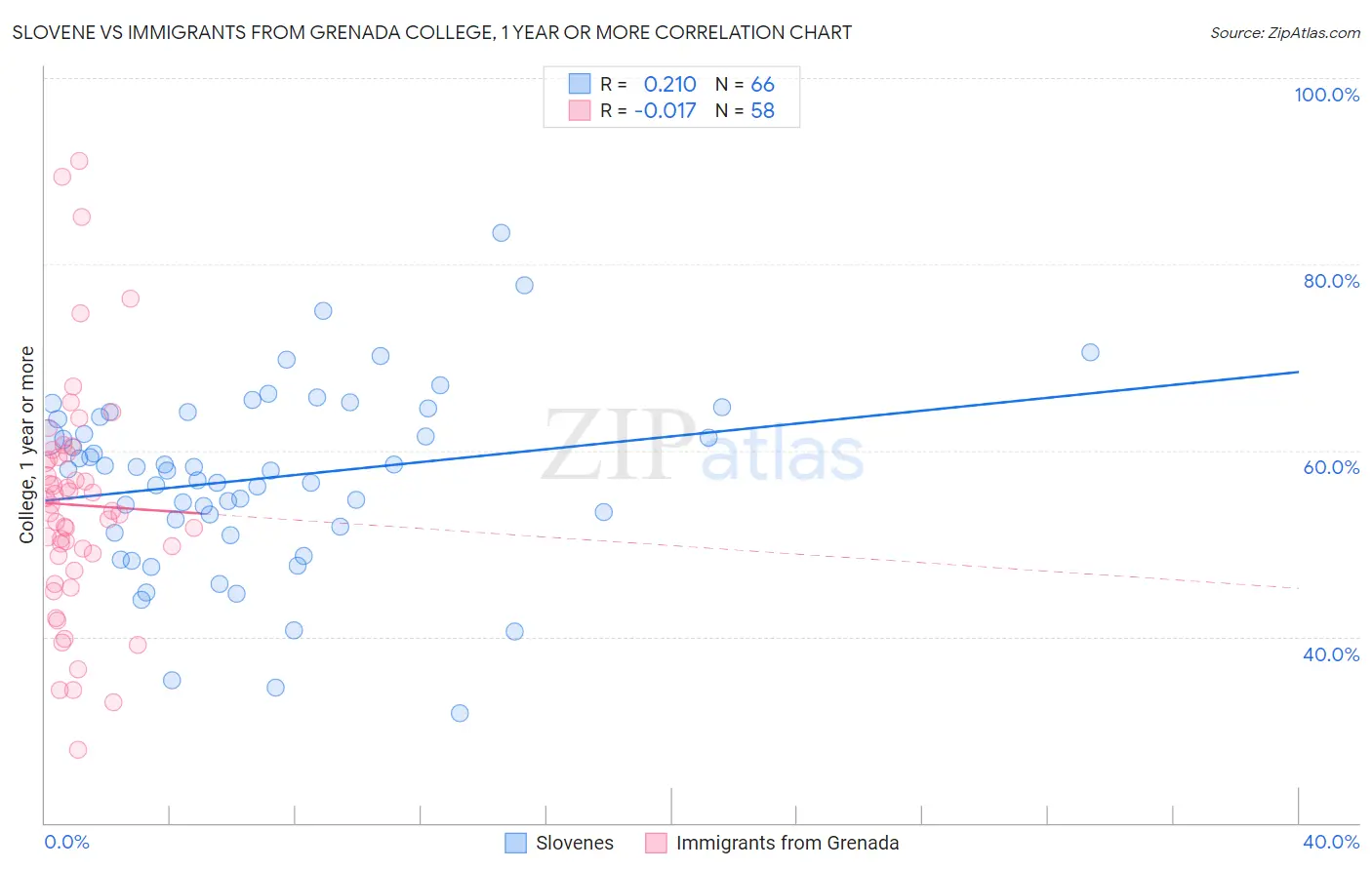 Slovene vs Immigrants from Grenada College, 1 year or more
