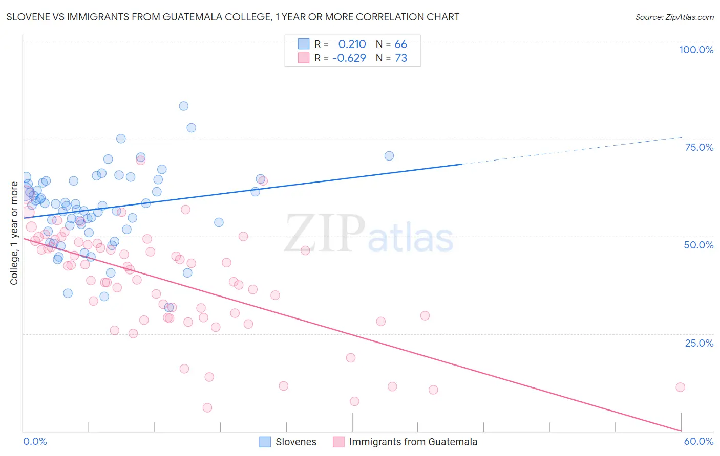 Slovene vs Immigrants from Guatemala College, 1 year or more