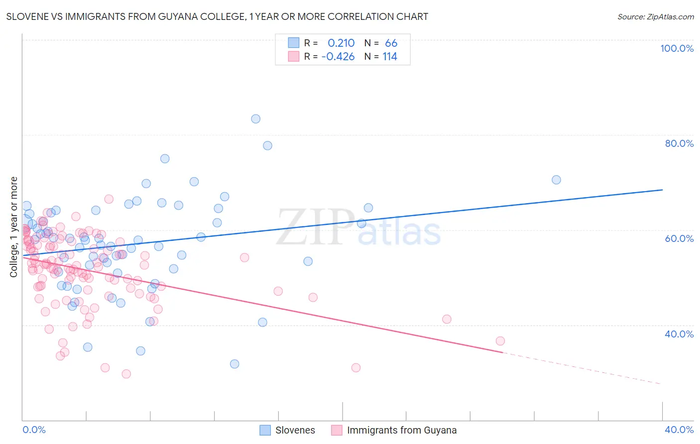 Slovene vs Immigrants from Guyana College, 1 year or more