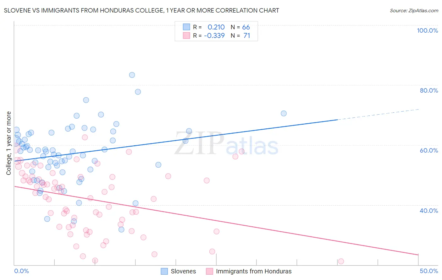 Slovene vs Immigrants from Honduras College, 1 year or more