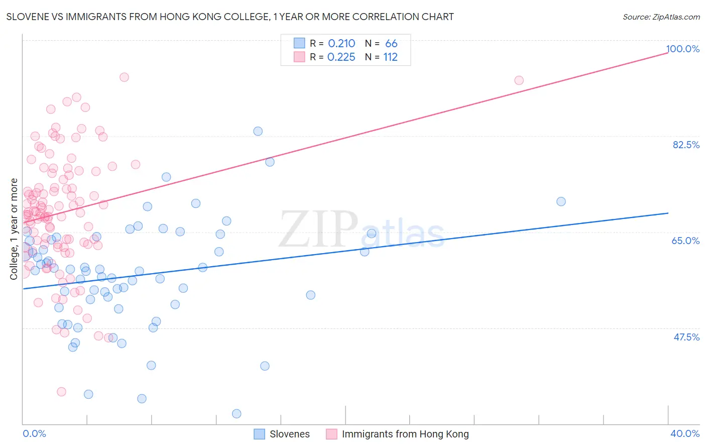 Slovene vs Immigrants from Hong Kong College, 1 year or more