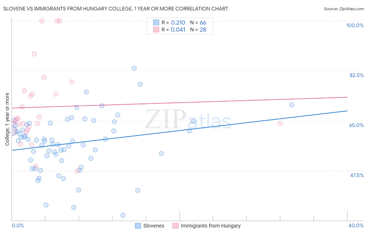 Slovene vs Immigrants from Hungary College, 1 year or more