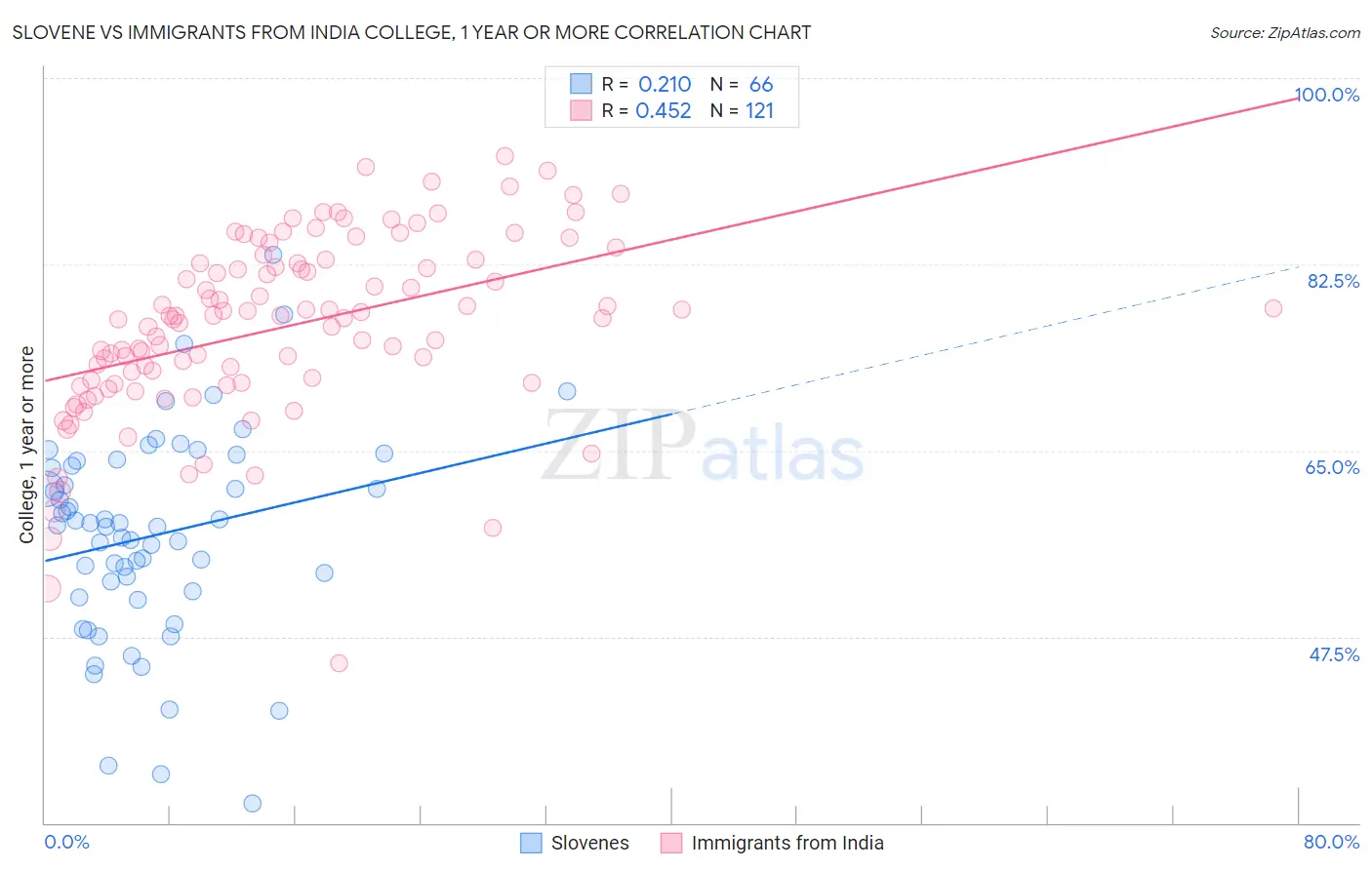 Slovene vs Immigrants from India College, 1 year or more
