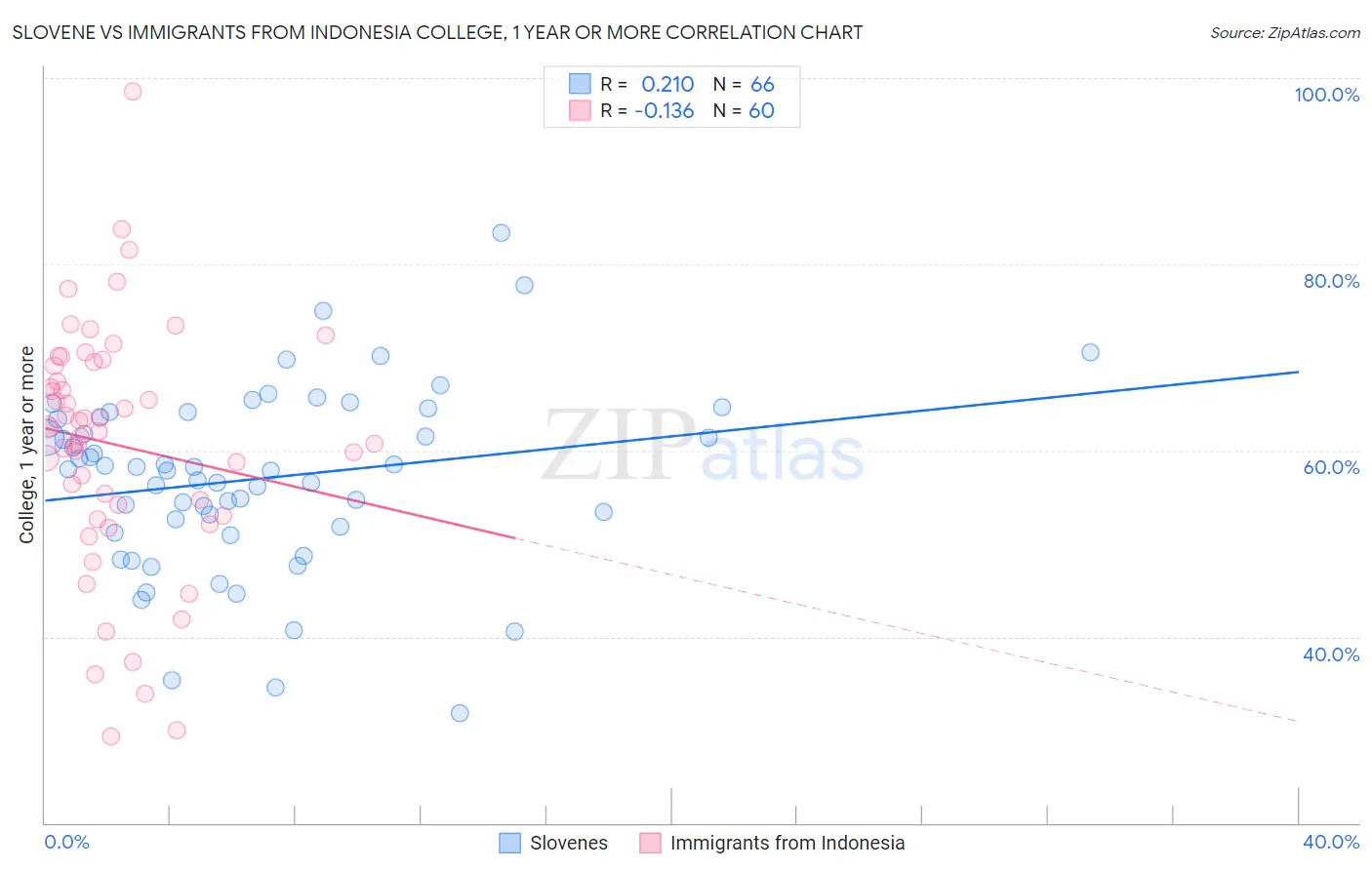 Slovene vs Immigrants from Indonesia College, 1 year or more