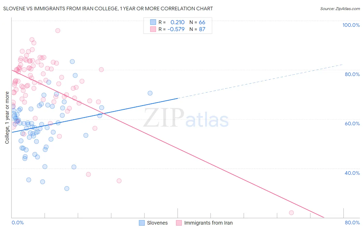Slovene vs Immigrants from Iran College, 1 year or more