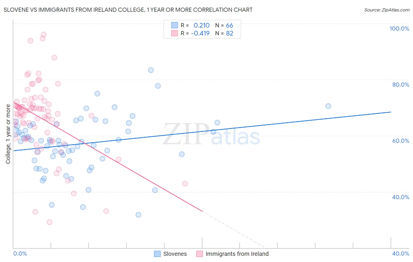 Slovene vs Immigrants from Ireland College, 1 year or more