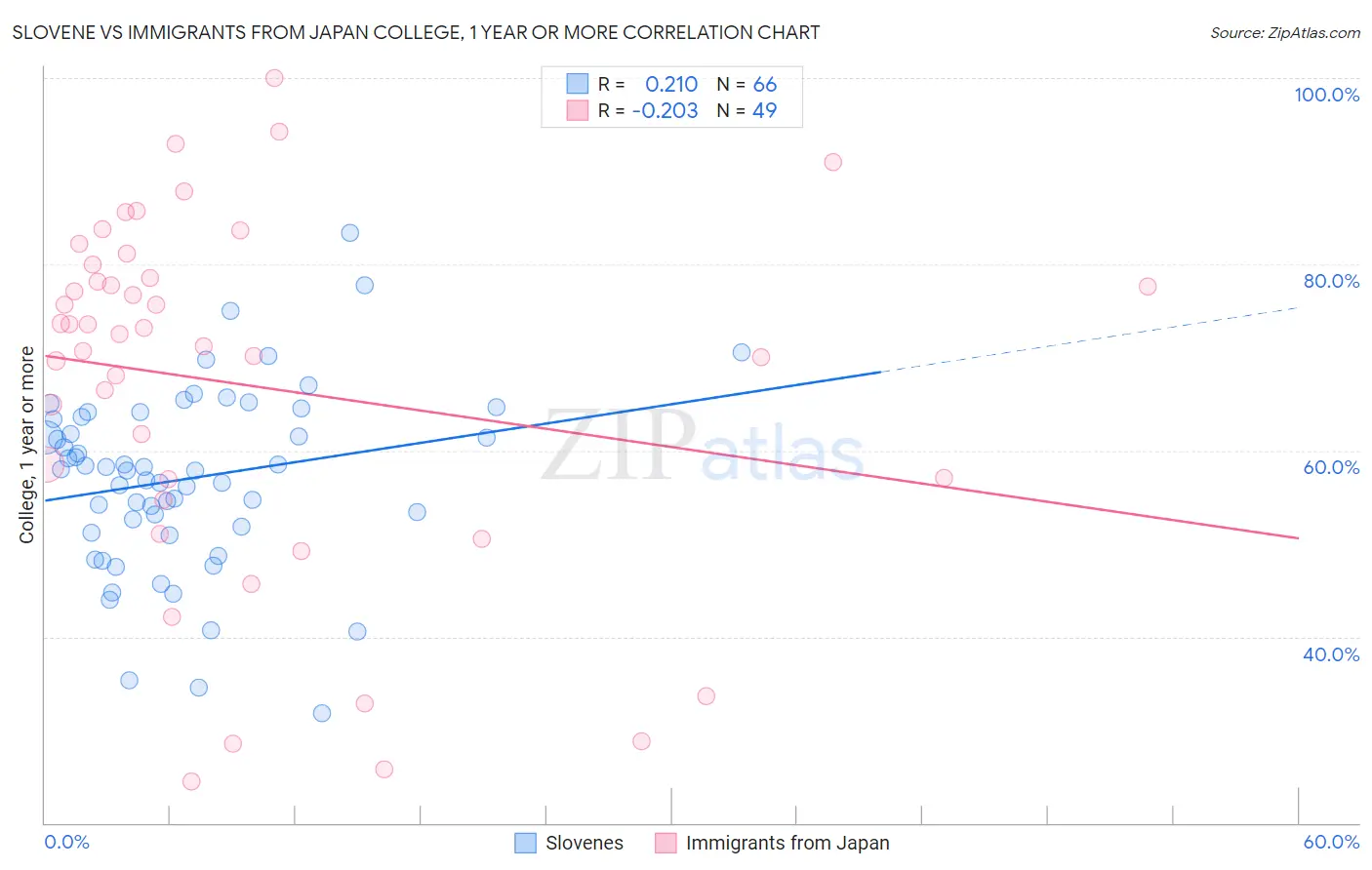 Slovene vs Immigrants from Japan College, 1 year or more