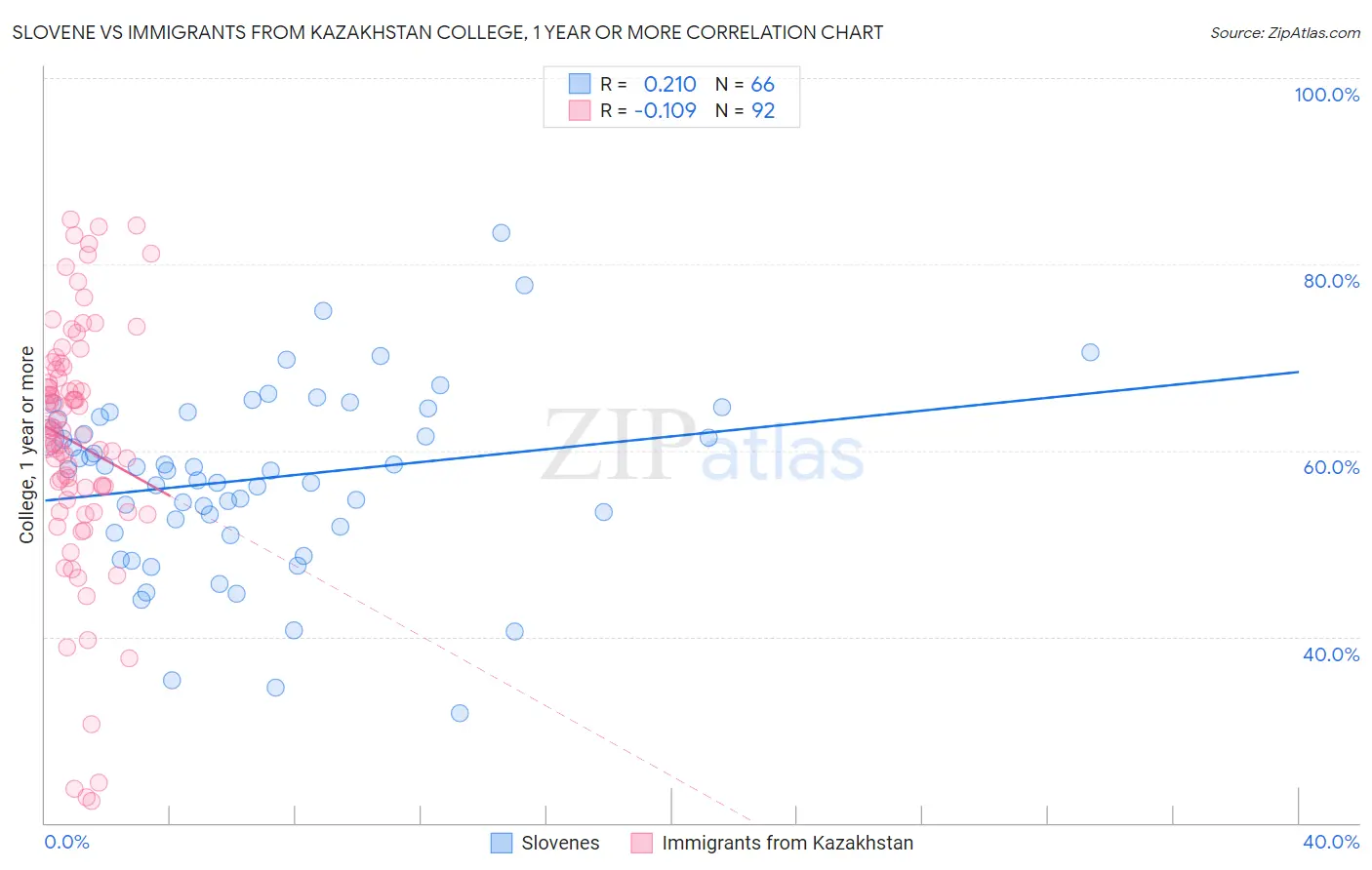 Slovene vs Immigrants from Kazakhstan College, 1 year or more