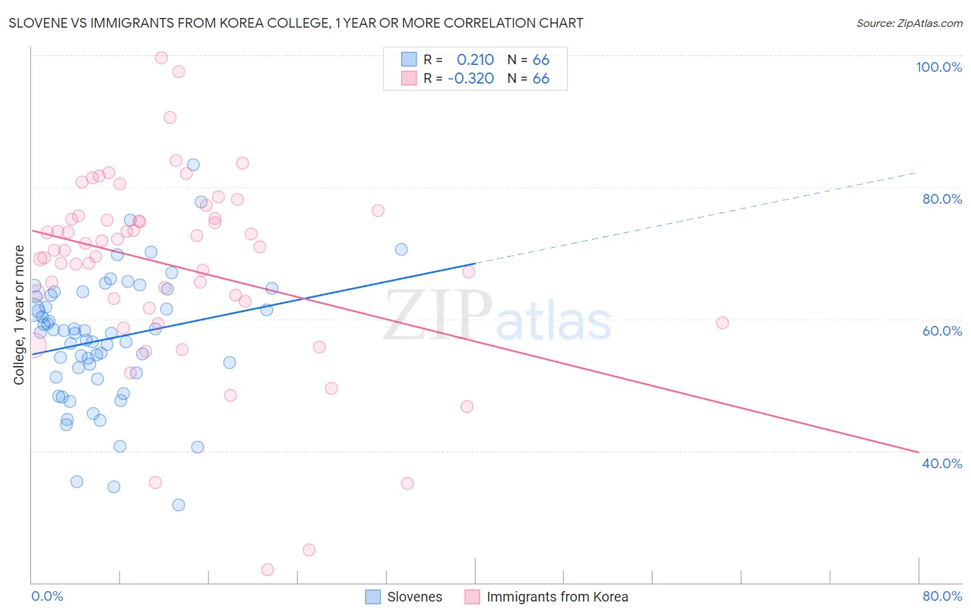 Slovene vs Immigrants from Korea College, 1 year or more