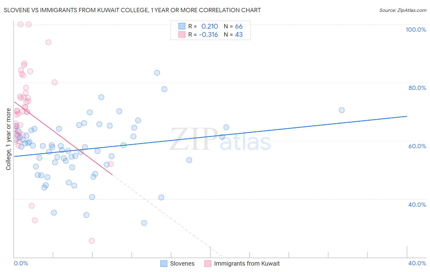 Slovene vs Immigrants from Kuwait College, 1 year or more