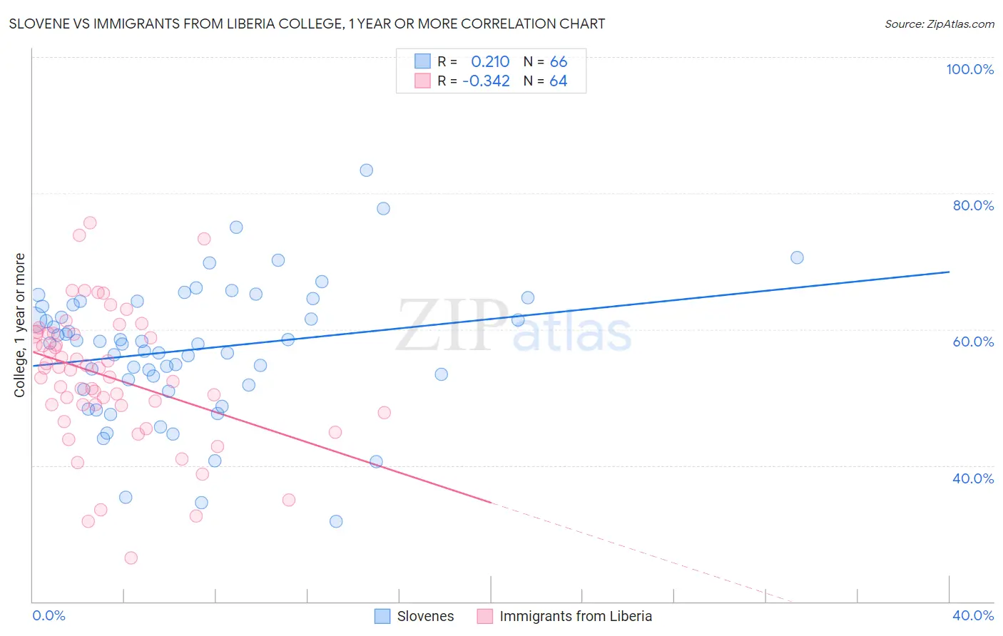 Slovene vs Immigrants from Liberia College, 1 year or more