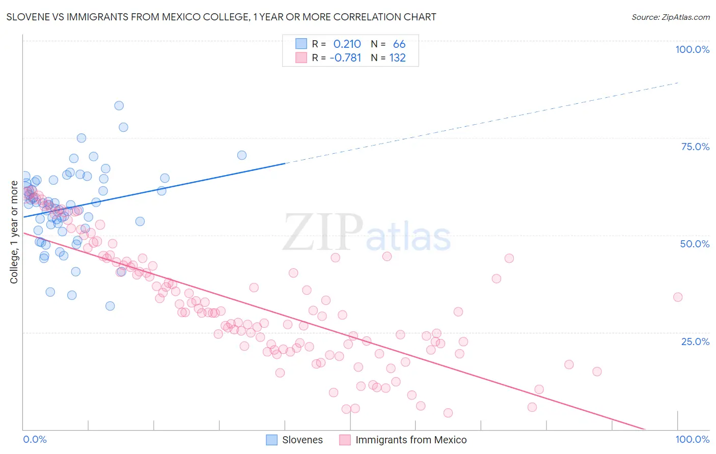Slovene vs Immigrants from Mexico College, 1 year or more