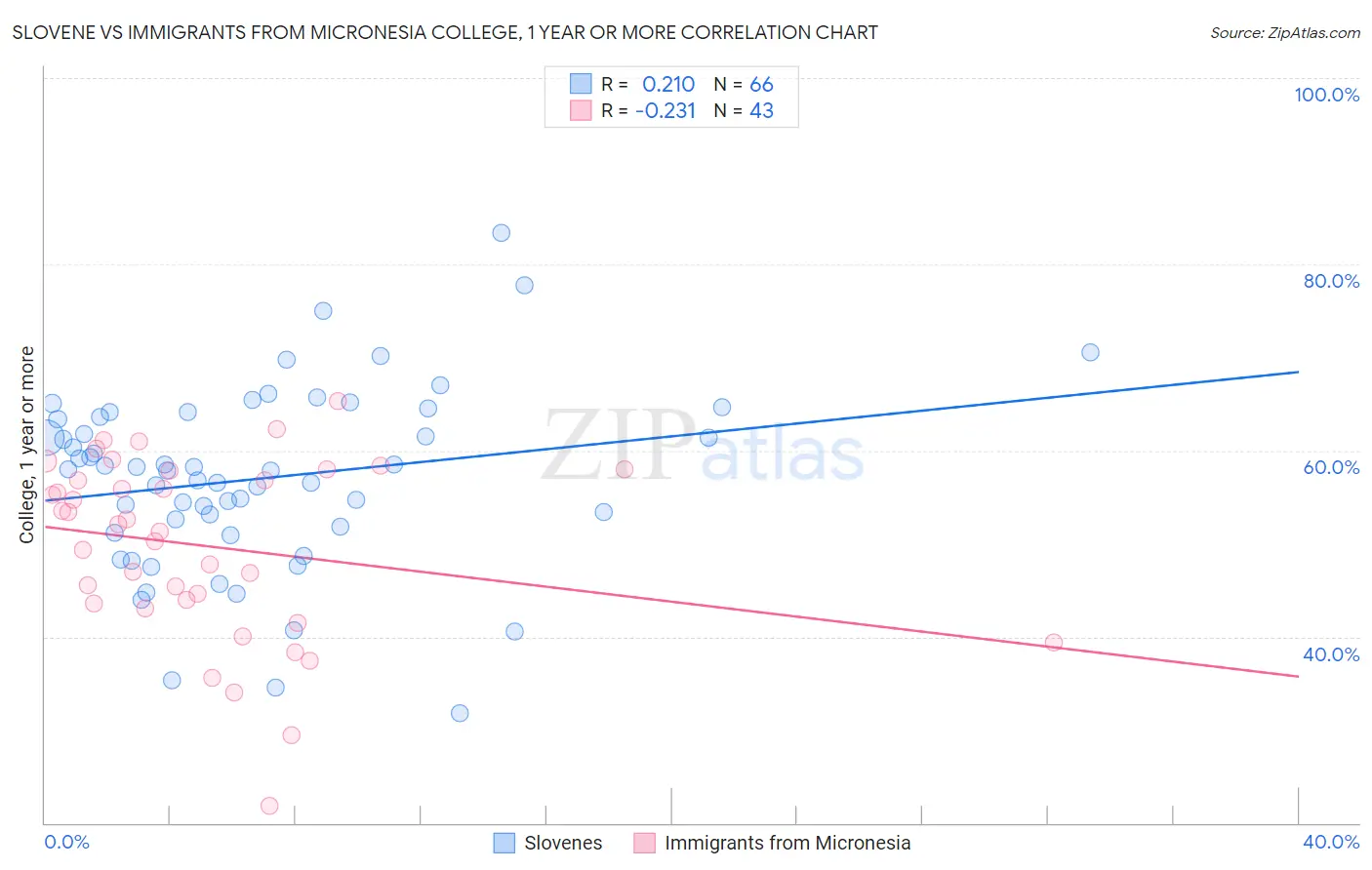 Slovene vs Immigrants from Micronesia College, 1 year or more