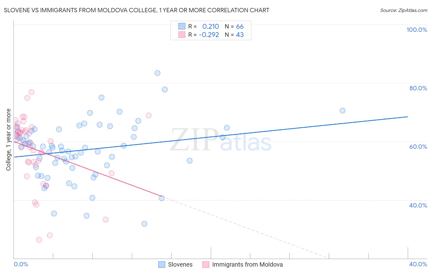 Slovene vs Immigrants from Moldova College, 1 year or more