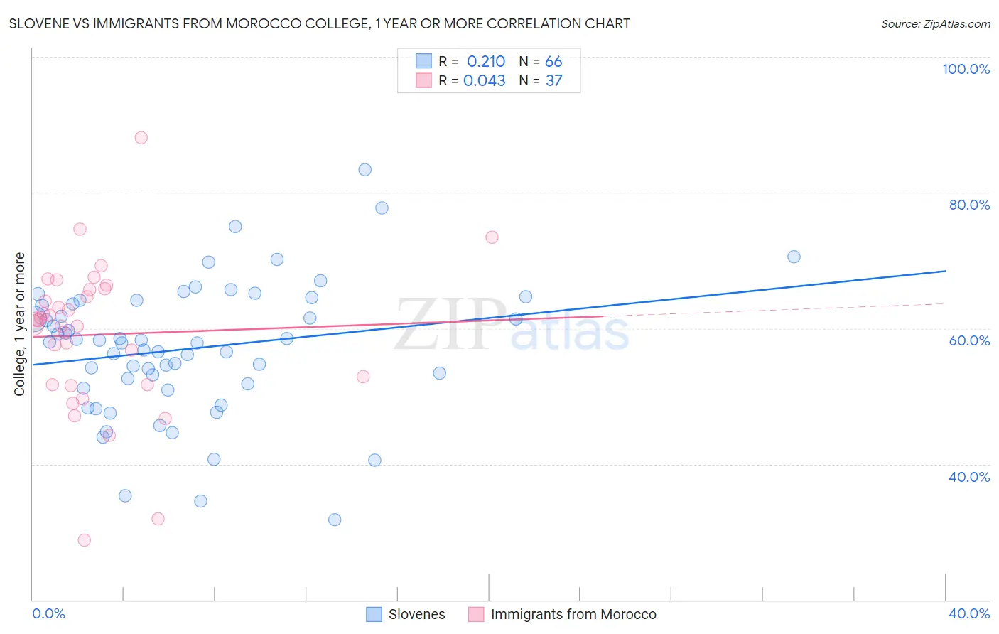 Slovene vs Immigrants from Morocco College, 1 year or more