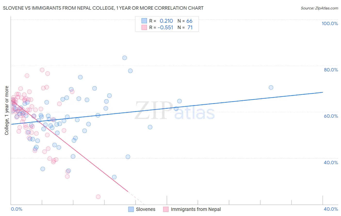 Slovene vs Immigrants from Nepal College, 1 year or more