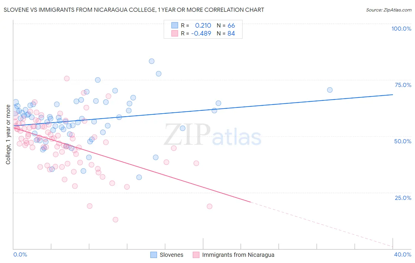 Slovene vs Immigrants from Nicaragua College, 1 year or more