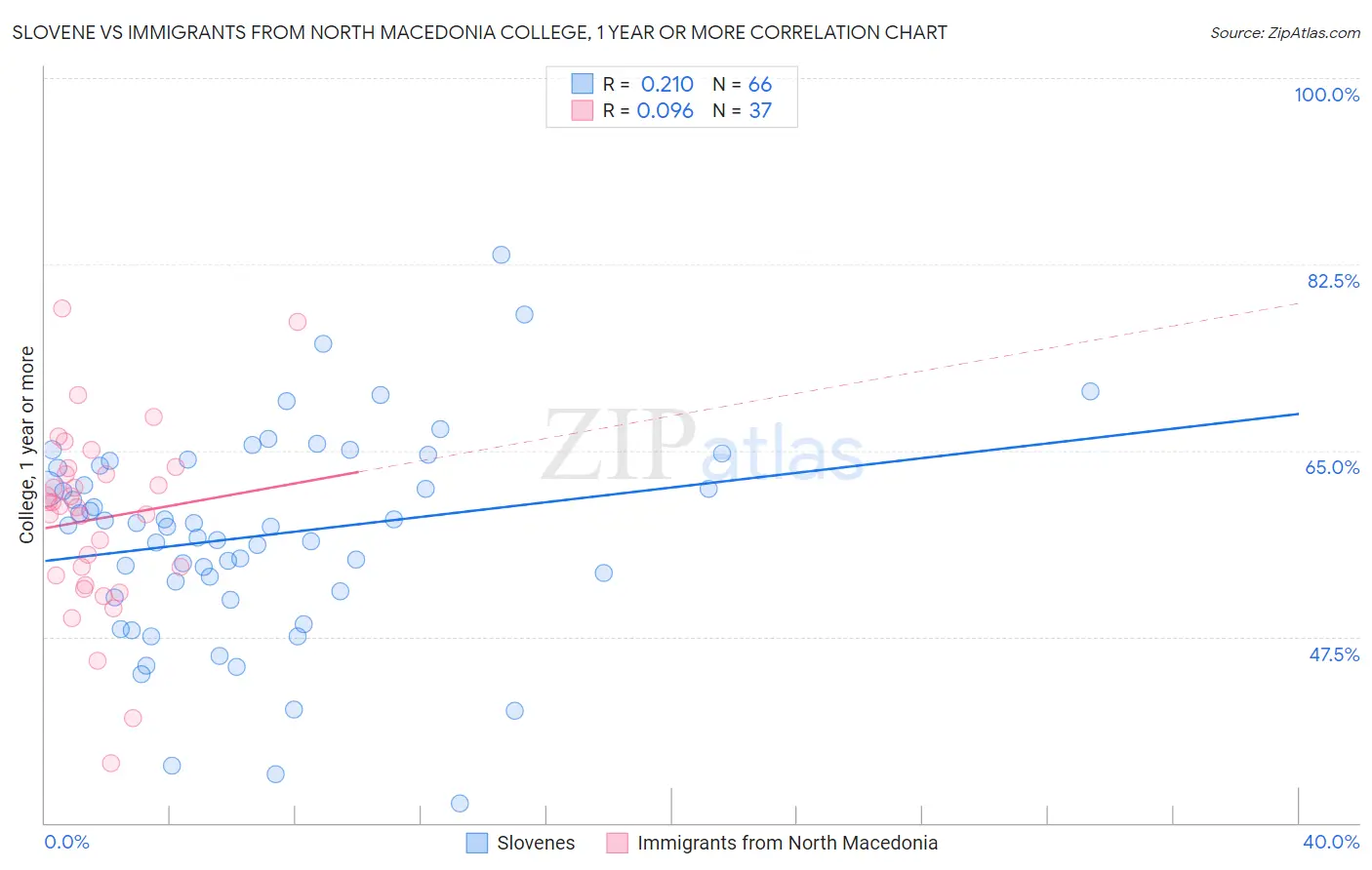 Slovene vs Immigrants from North Macedonia College, 1 year or more